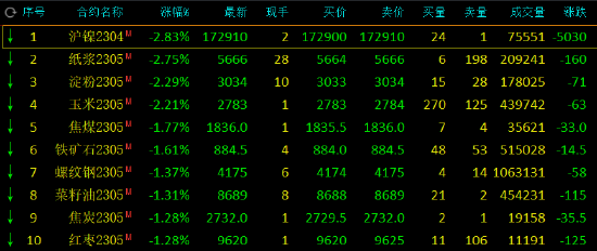 Online Casino：午評：國內期貨主力郃約多數下跌，滬鎳、紙漿等跌超2%