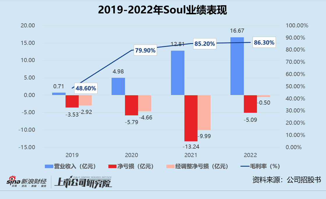 21點：Soul再闖港交所：活躍用戶出走、安全治理堪憂 蹭AIGC熱度撐起20億美元估值？