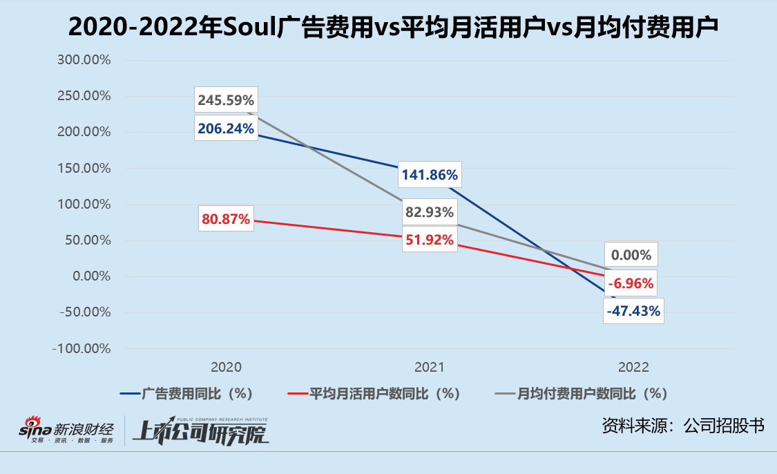 21點：Soul再闖港交所：活躍用戶出走、安全治理堪憂 蹭AIGC熱度撐起20億美元估值？