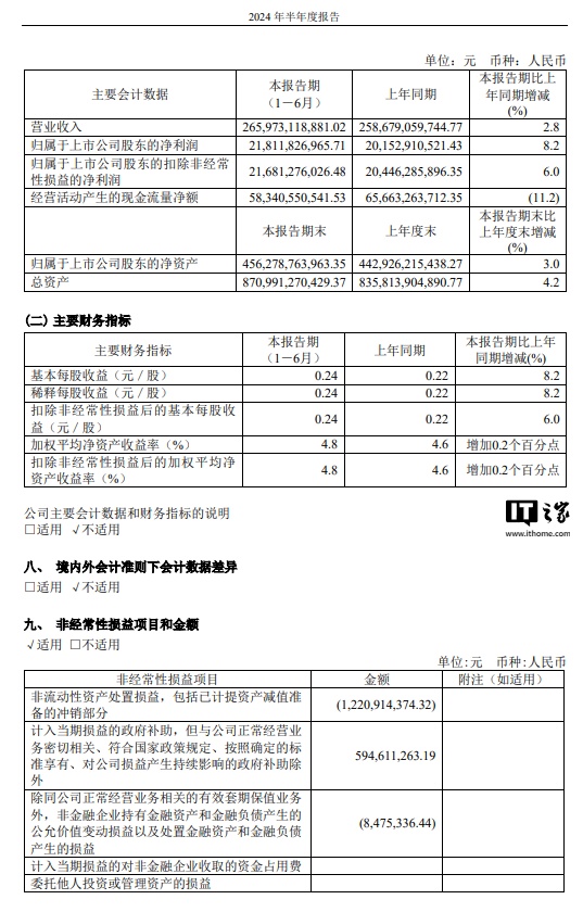 網上投注：中國電信上半年淨利潤 218.1 億元同比增長 8.2%，7 月移動用戶數達 4.19 億戶