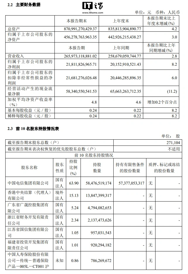 網上投注：中國電信上半年淨利潤 218.1 億元同比增長 8.2%，7 月移動用戶數達 4.19 億戶