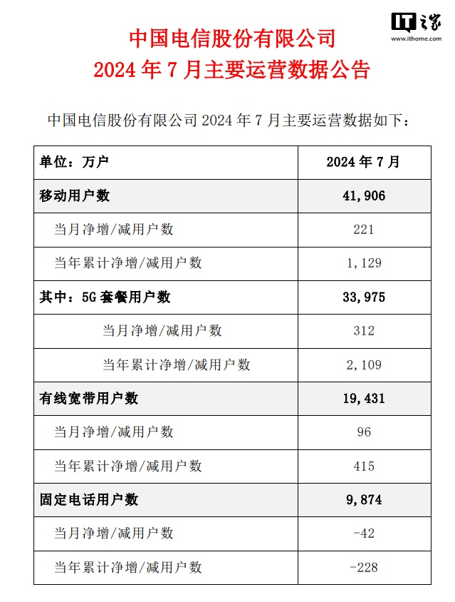 網上投注：中國電信上半年淨利潤 218.1 億元同比增長 8.2%，7 月移動用戶數達 4.19 億戶