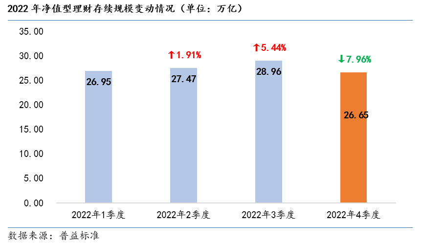 去年4季度银行理财存续规模环比降超2万亿！理财市场谋变：机构主推“低波”稳健产品