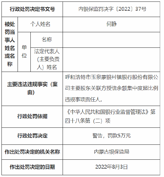 内蒙古两家村镇银行7名工作人员被罚 对主要股东关联方授信余额集中度超比例违规事项负责等