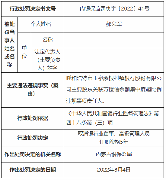 内蒙古两家村镇银行7名工作人员被罚 对主要股东关联方授信余额集中度超比例违规事项负责等