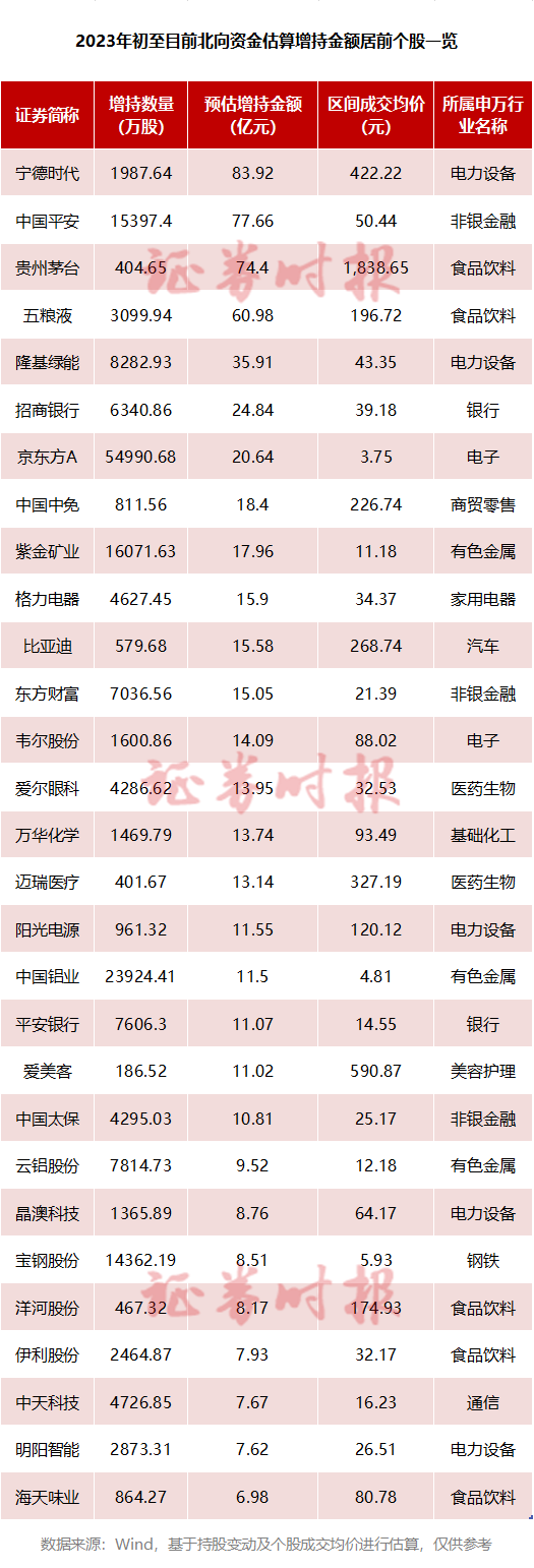 1月已加仓1125亿！或创历史纪录！北向资金买了这些股（附名单）