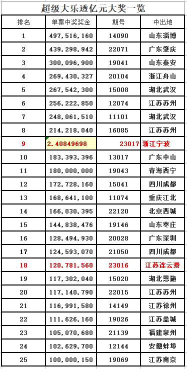 1.2亿、2.4亿，彩市连爆亿元大奖！浙江宁波一人中巨奖