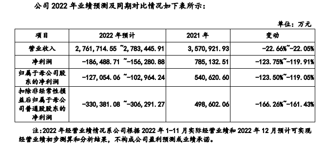 深圳面板厂商惠科又被诉专利侵权，公司2022年归母净利预亏至少10亿