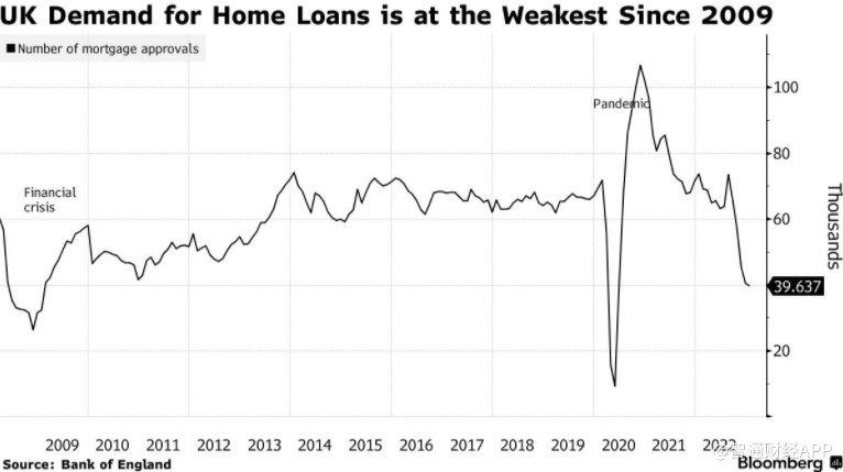 楼市大降温！英国1月抵押贷款批准量不到4万笔 创2009年以来新低