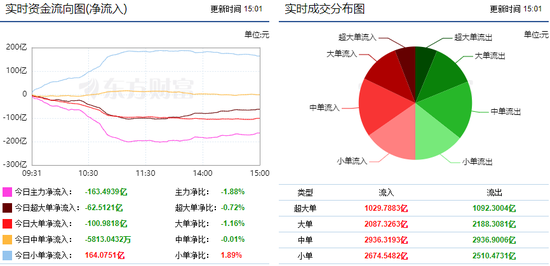 市场震荡小幅攀升 主力32亿流向半导体!