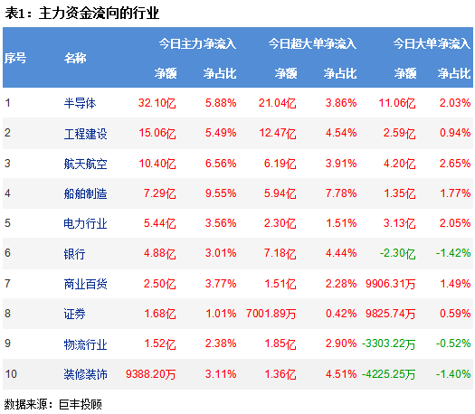 市场震荡小幅攀升 主力32亿流向半导体!