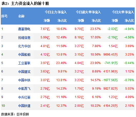 市场震荡小幅攀升 主力32亿流向半导体!