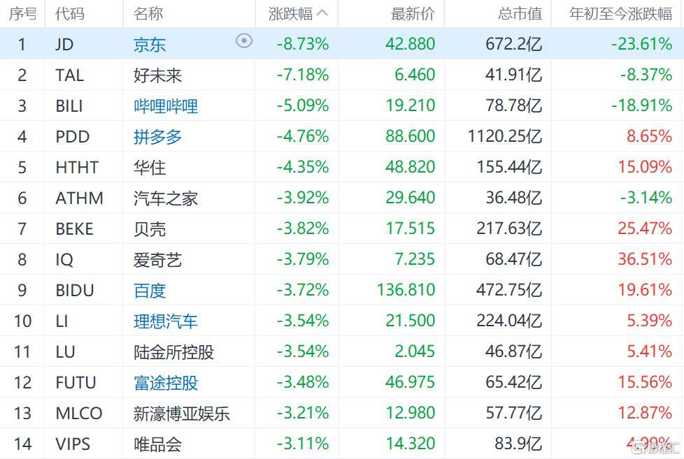 纳斯达克中国金龙指数跌3% 热门中概股集体下跌